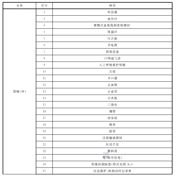 機(jī)場急救包配置