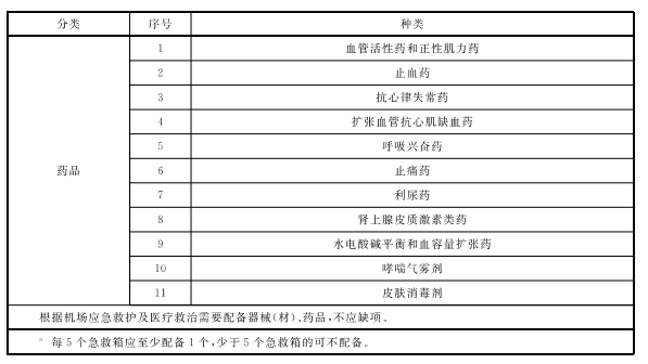 機(jī)場急救包配置